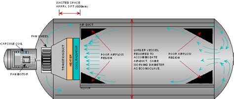 autoclave design requirements